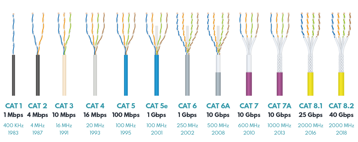 Evolution of Ethernet cable categories from CAT1 to CAT8.2 showing speed capabilities, frequencies, and internal wire configurations